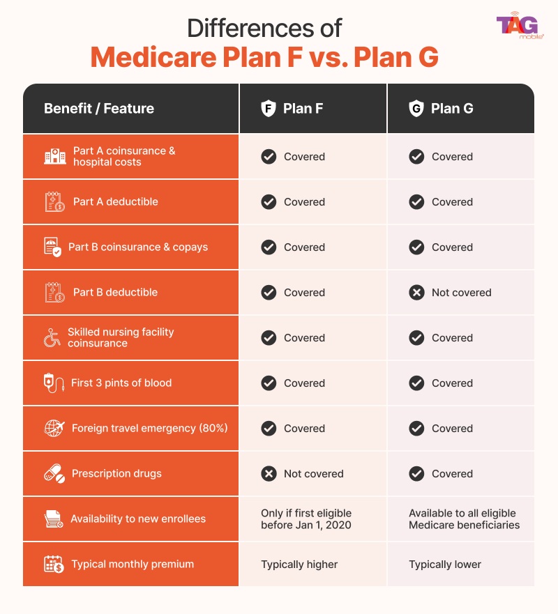 comparing medicare plan f vs g